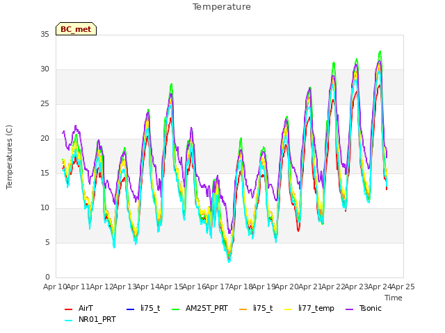 plot of Temperature