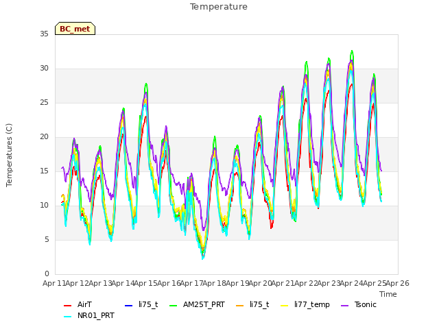 plot of Temperature