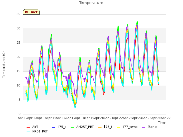 plot of Temperature