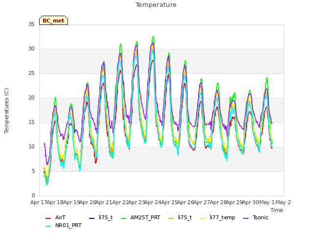 plot of Temperature