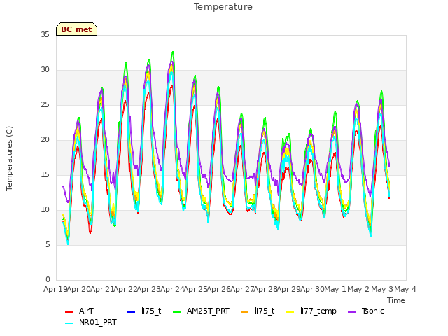 plot of Temperature