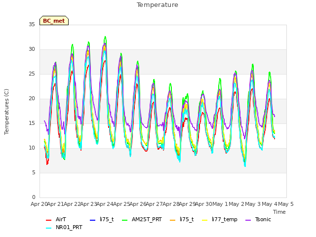 plot of Temperature