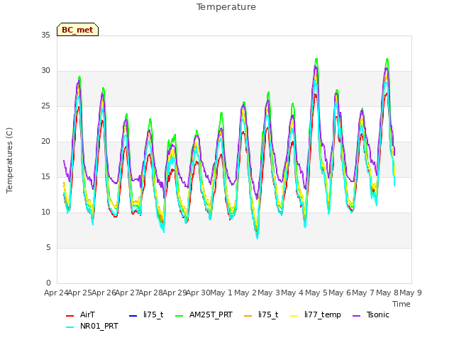 plot of Temperature