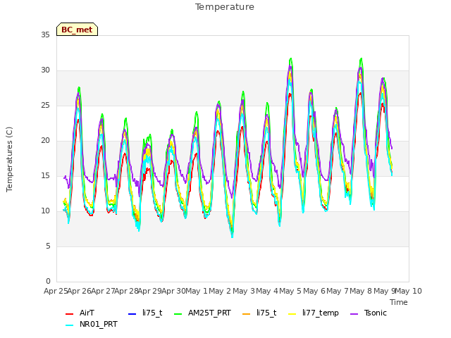 plot of Temperature