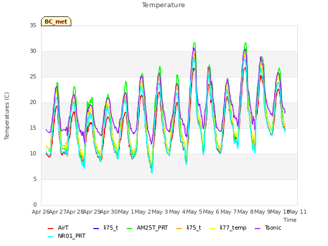 plot of Temperature