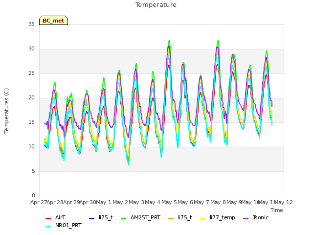 plot of Temperature