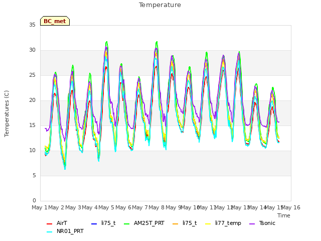 plot of Temperature