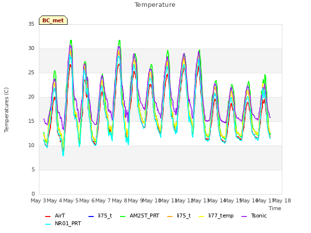 plot of Temperature