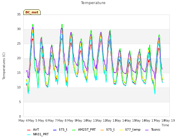 plot of Temperature