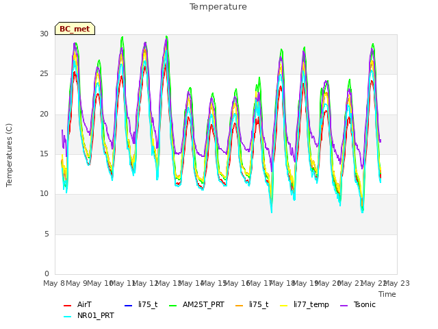 plot of Temperature