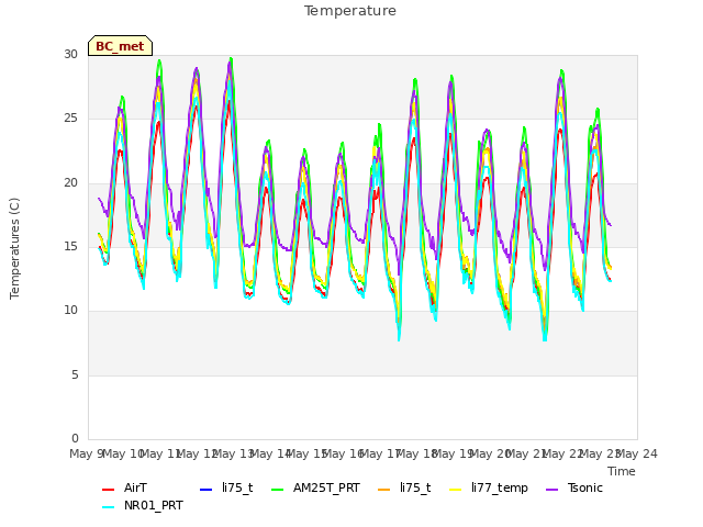 plot of Temperature