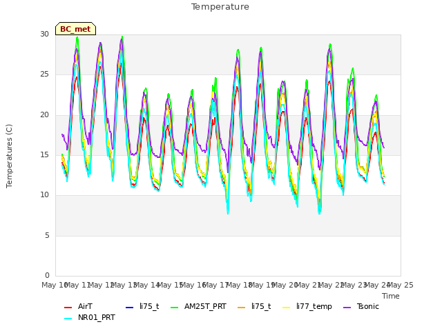 plot of Temperature