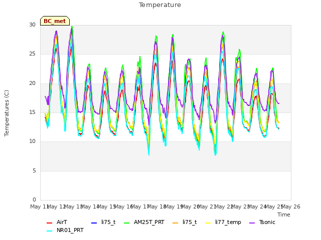 plot of Temperature