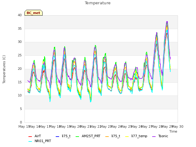 plot of Temperature