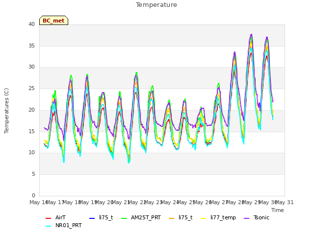 plot of Temperature