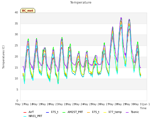 plot of Temperature