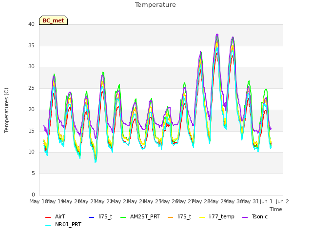 plot of Temperature