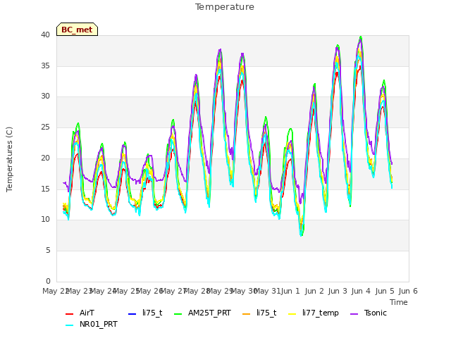 plot of Temperature