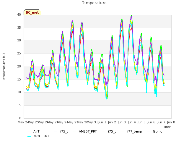 plot of Temperature