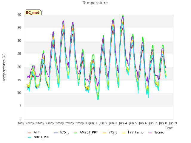 plot of Temperature