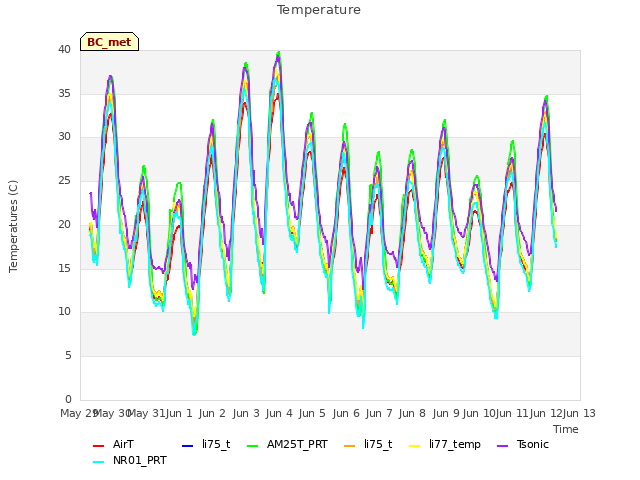 plot of Temperature