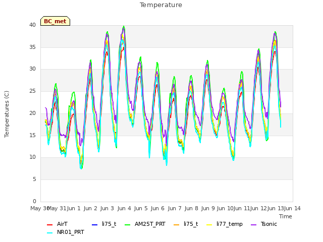 plot of Temperature