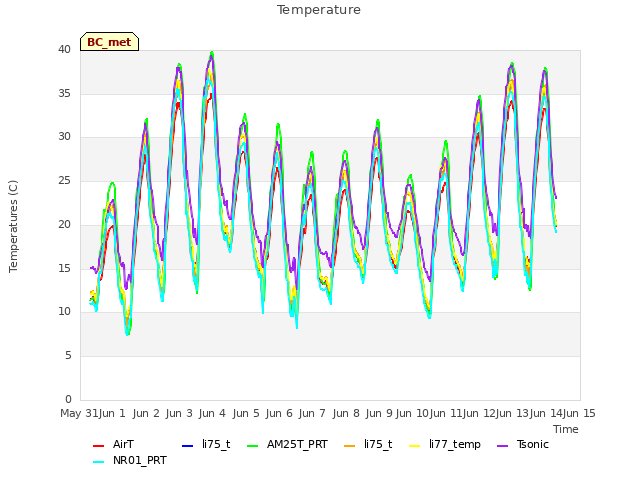 plot of Temperature