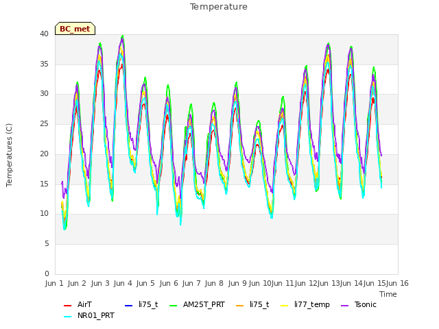 plot of Temperature