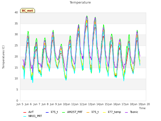 plot of Temperature