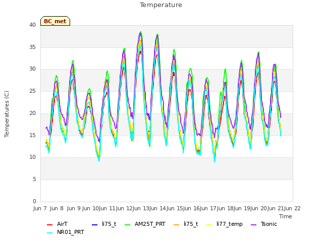 plot of Temperature