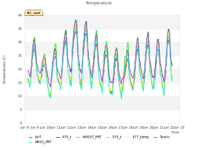 plot of Temperature