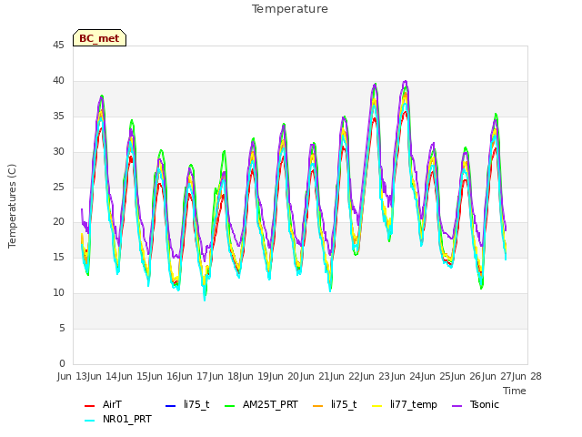 plot of Temperature