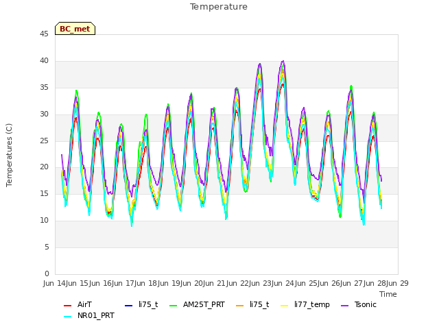 plot of Temperature