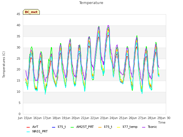 plot of Temperature