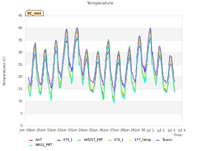 plot of Temperature