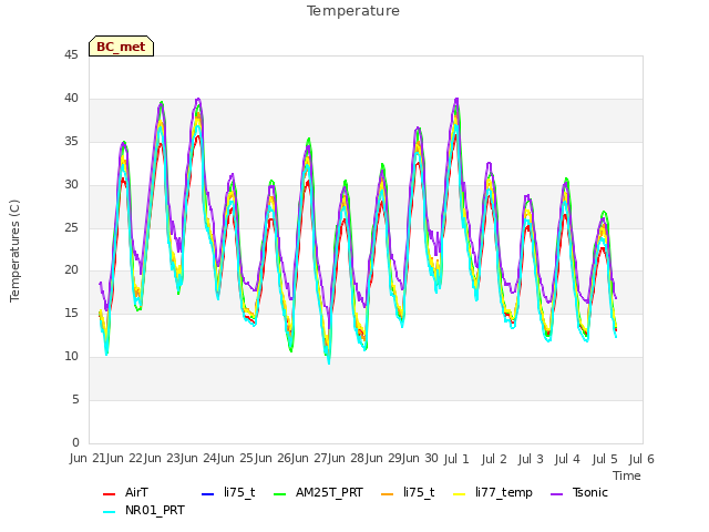 plot of Temperature