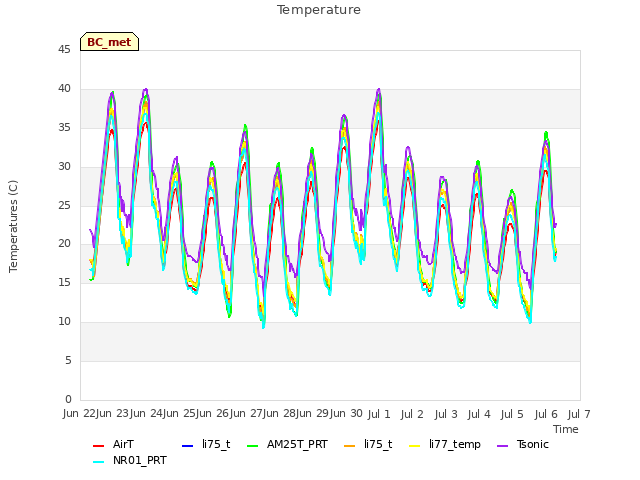 plot of Temperature