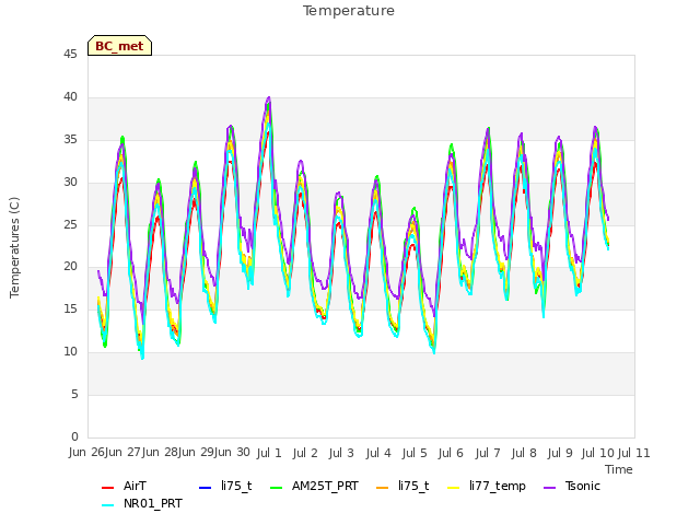 plot of Temperature