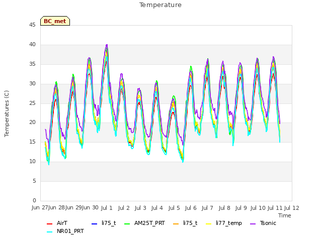 plot of Temperature