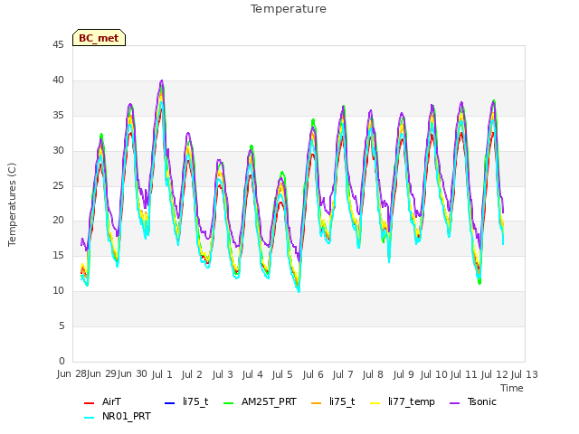 plot of Temperature