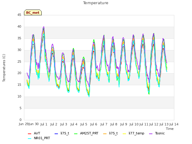 plot of Temperature