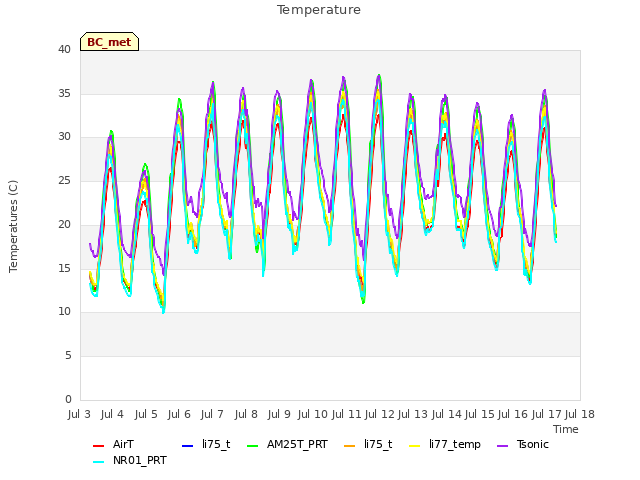 plot of Temperature