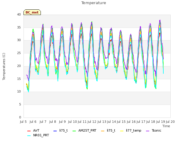 plot of Temperature