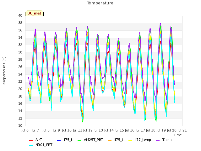 plot of Temperature