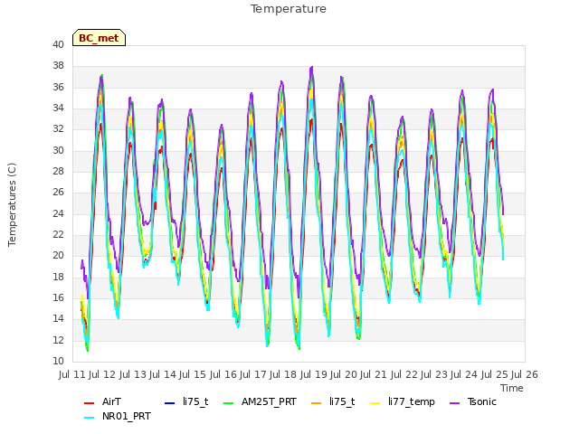 plot of Temperature