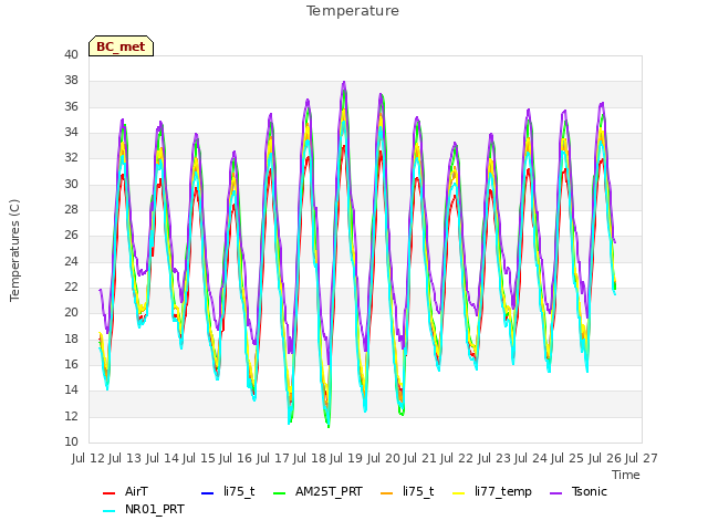 plot of Temperature