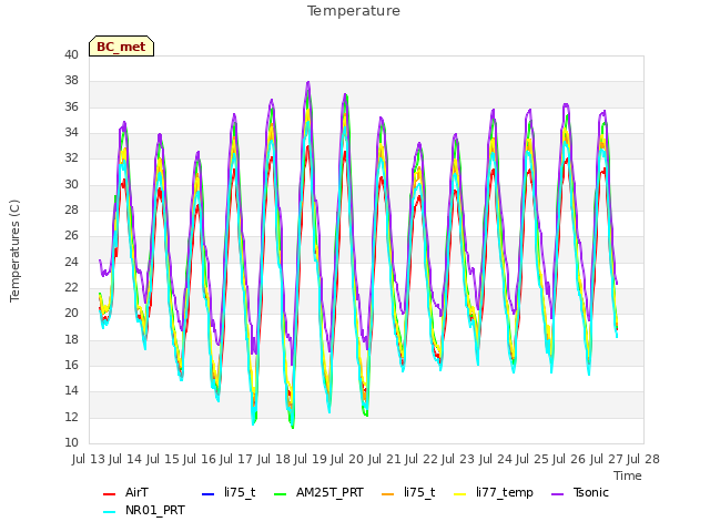 plot of Temperature