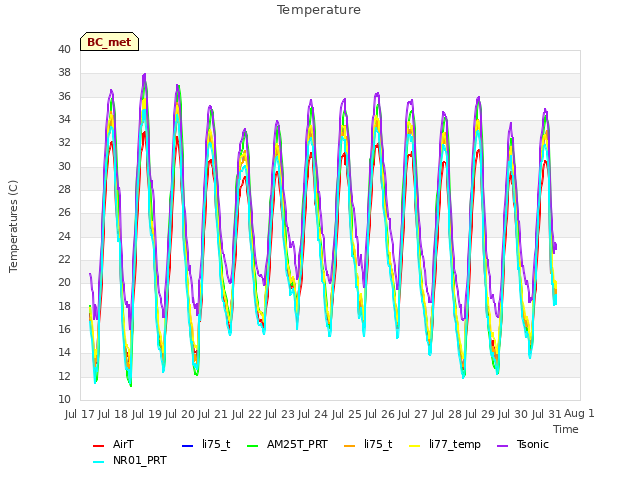 plot of Temperature