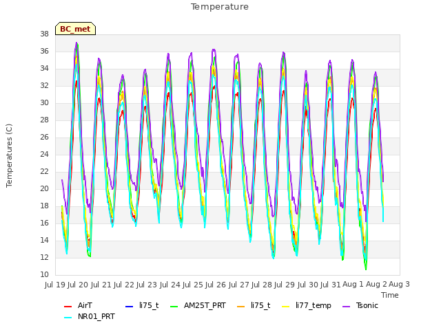 plot of Temperature