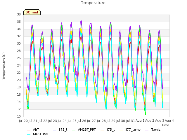 plot of Temperature